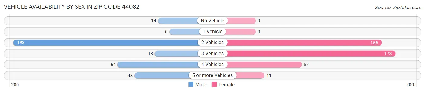 Vehicle Availability by Sex in Zip Code 44082