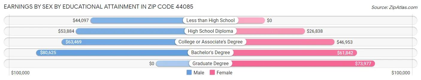 Earnings by Sex by Educational Attainment in Zip Code 44085