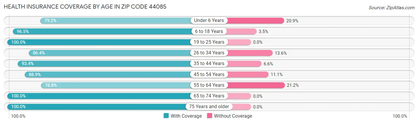 Health Insurance Coverage by Age in Zip Code 44085