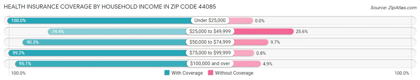 Health Insurance Coverage by Household Income in Zip Code 44085