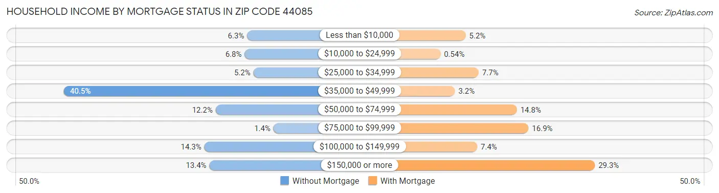 Household Income by Mortgage Status in Zip Code 44085