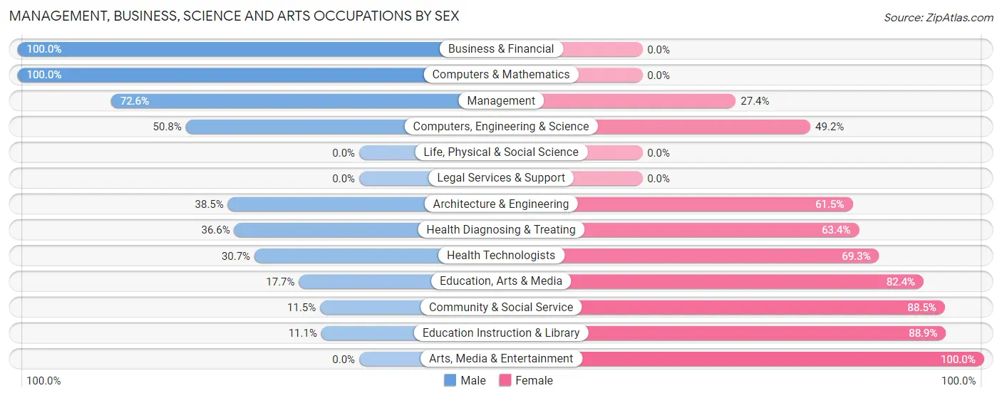 Management, Business, Science and Arts Occupations by Sex in Zip Code 44085