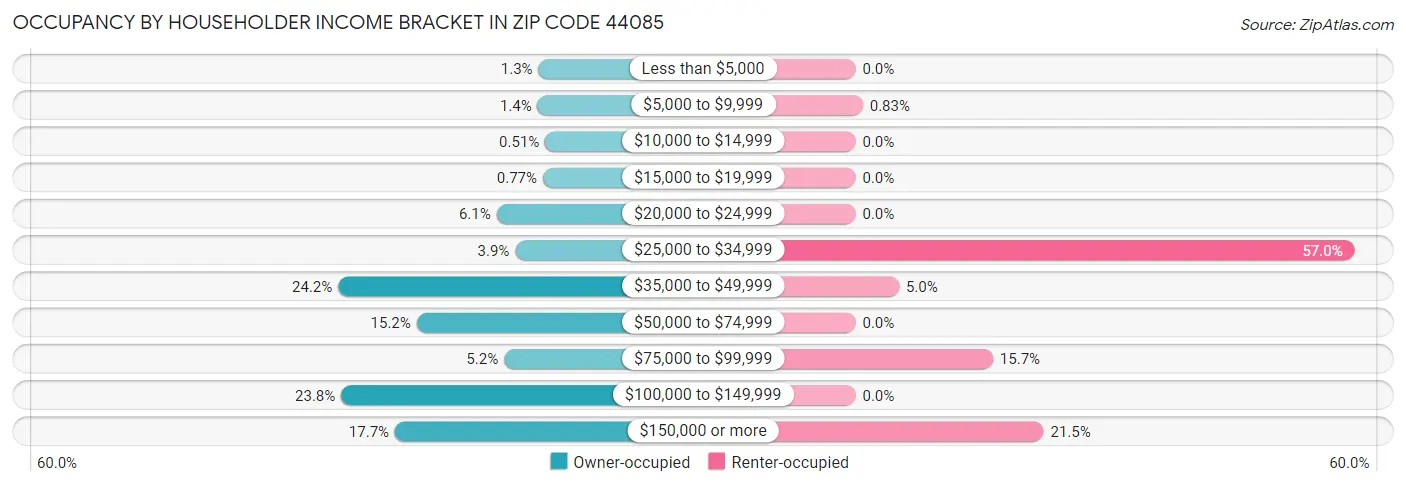 Occupancy by Householder Income Bracket in Zip Code 44085