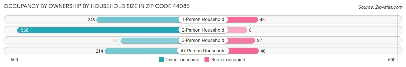 Occupancy by Ownership by Household Size in Zip Code 44085