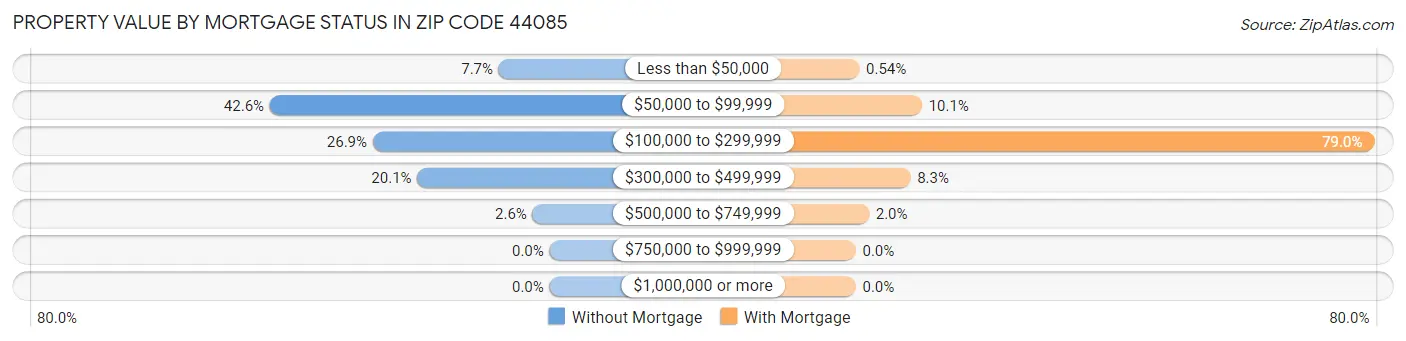 Property Value by Mortgage Status in Zip Code 44085