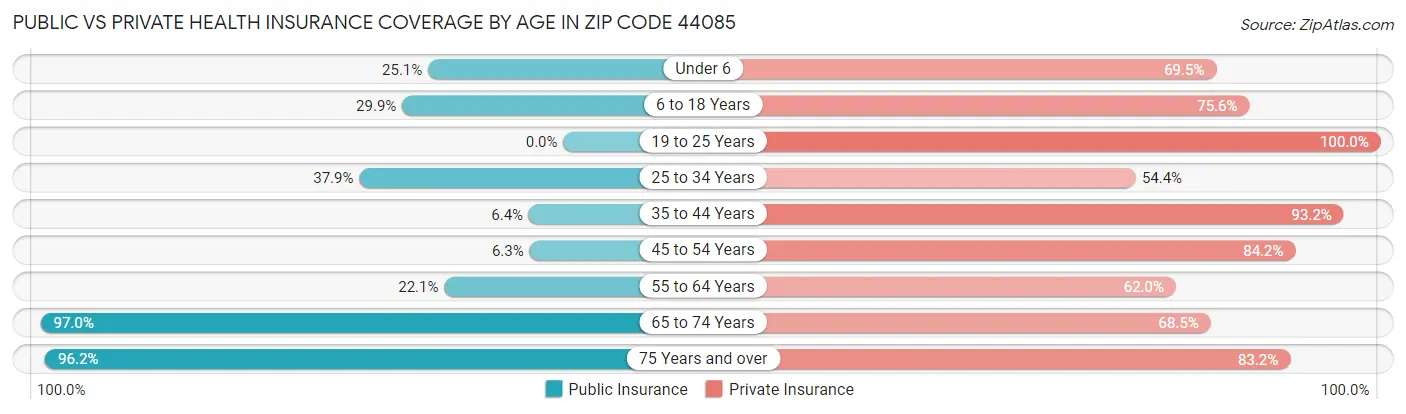 Public vs Private Health Insurance Coverage by Age in Zip Code 44085