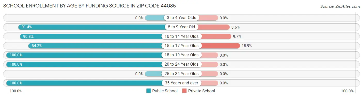 School Enrollment by Age by Funding Source in Zip Code 44085