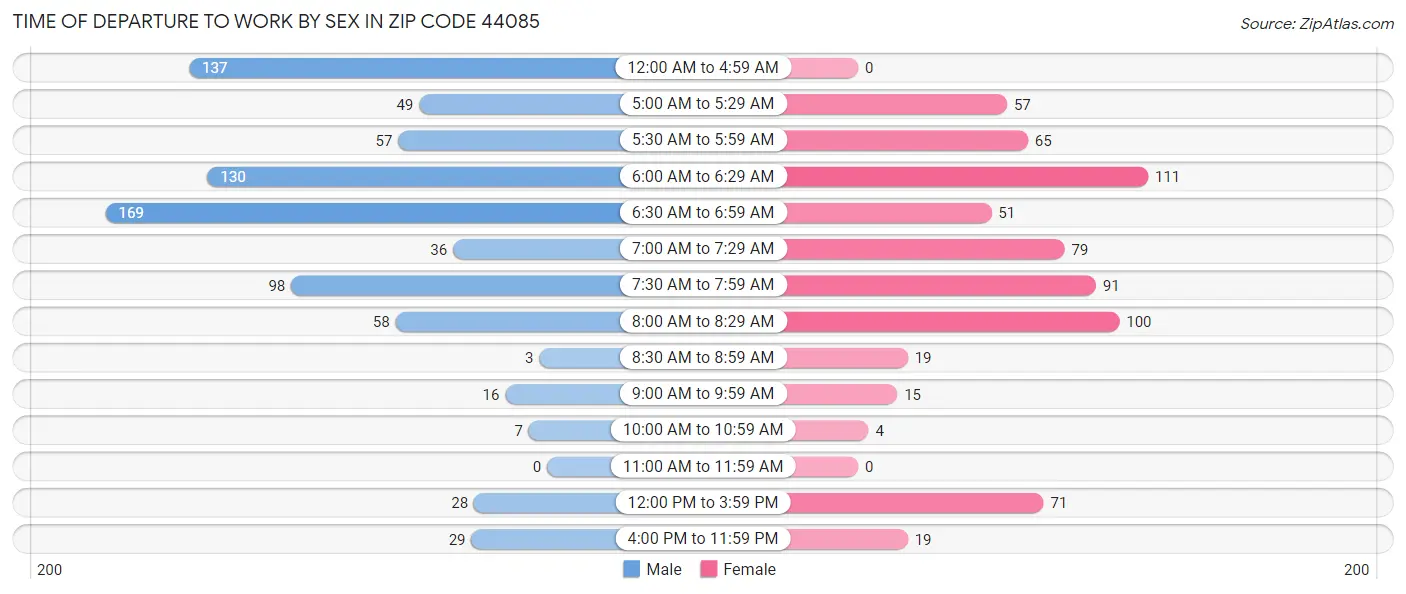 Time of Departure to Work by Sex in Zip Code 44085