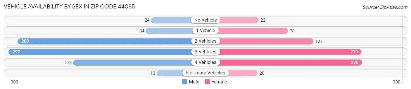 Vehicle Availability by Sex in Zip Code 44085