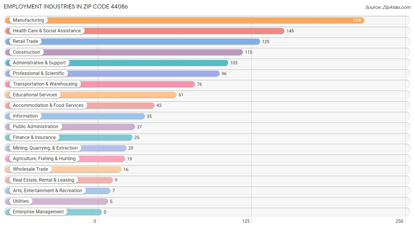 Employment Industries in Zip Code 44086