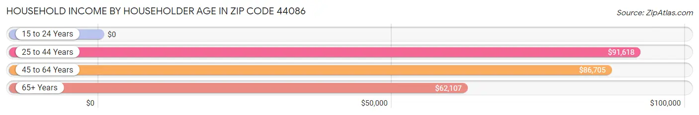 Household Income by Householder Age in Zip Code 44086