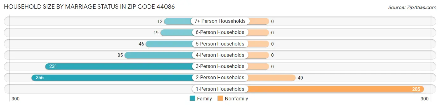 Household Size by Marriage Status in Zip Code 44086