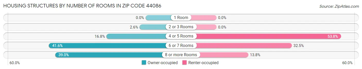 Housing Structures by Number of Rooms in Zip Code 44086