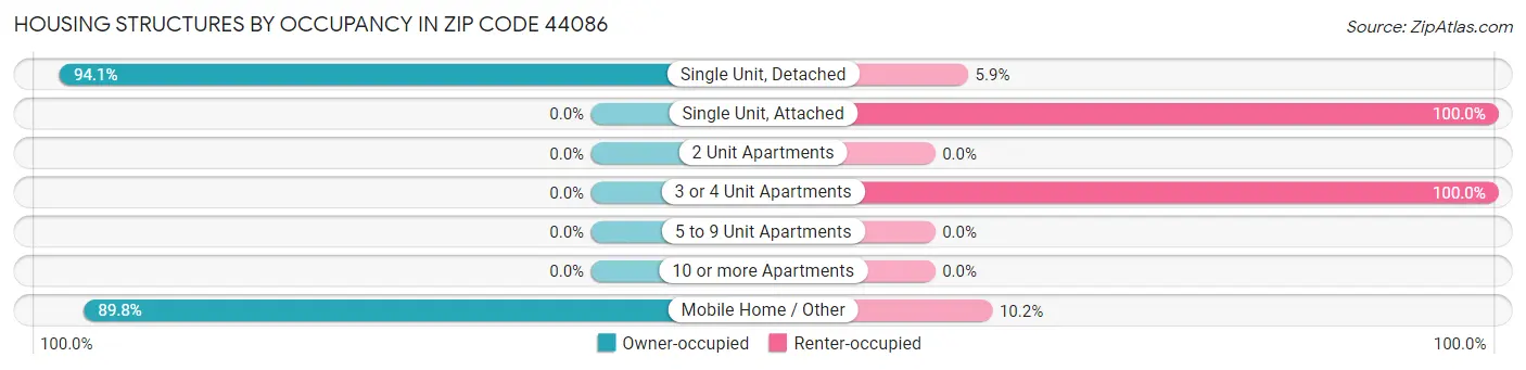 Housing Structures by Occupancy in Zip Code 44086