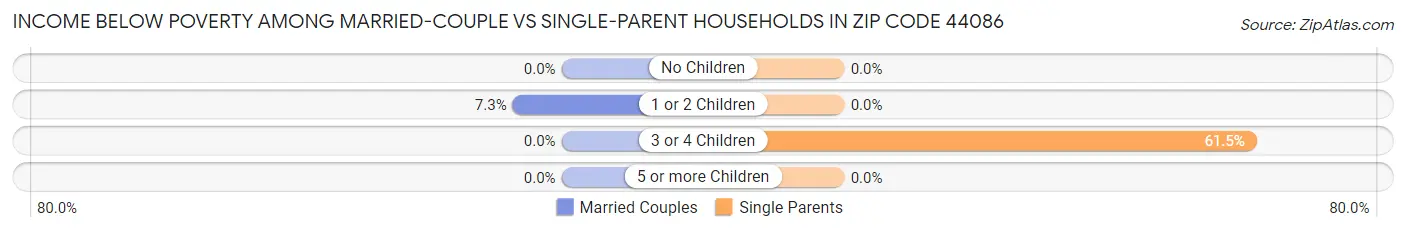 Income Below Poverty Among Married-Couple vs Single-Parent Households in Zip Code 44086