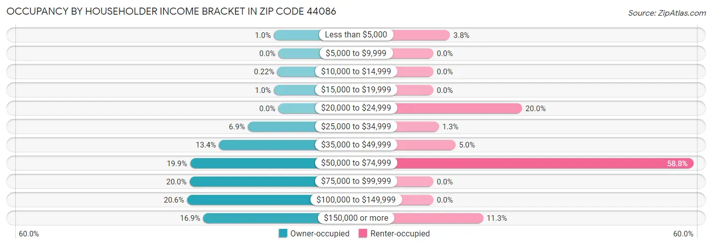 Occupancy by Householder Income Bracket in Zip Code 44086