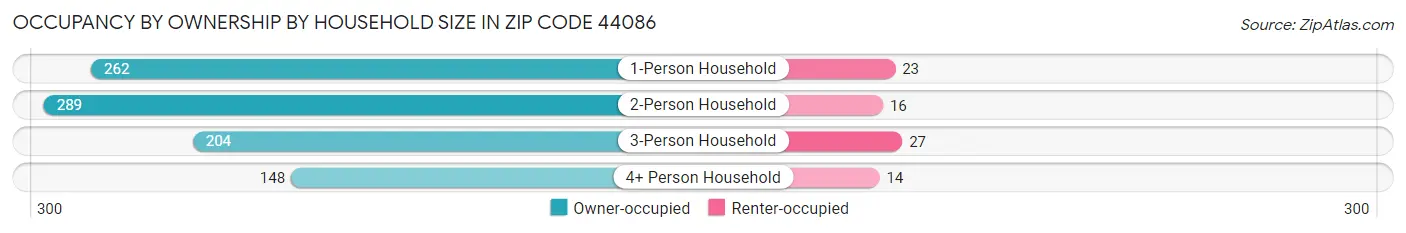 Occupancy by Ownership by Household Size in Zip Code 44086