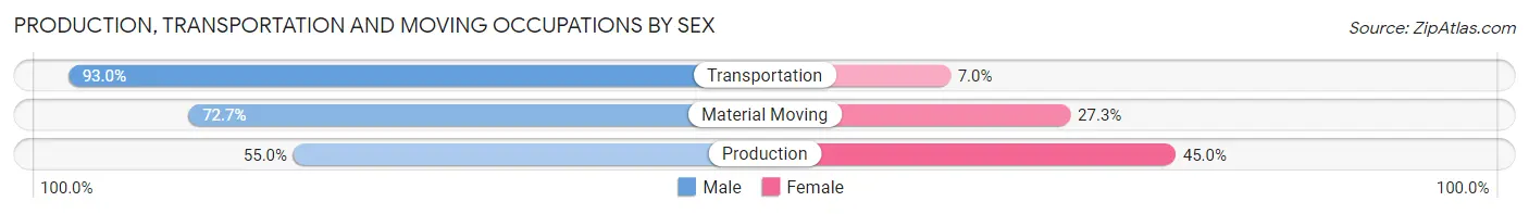 Production, Transportation and Moving Occupations by Sex in Zip Code 44086