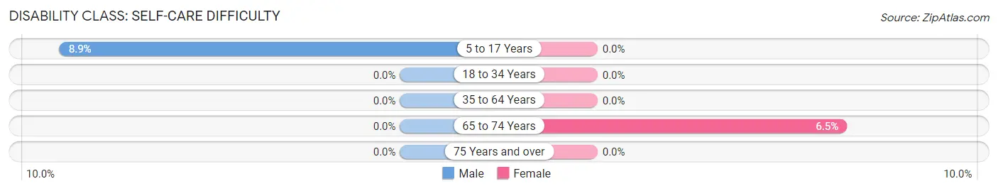 Disability in Zip Code 44086: <span>Self-Care Difficulty</span>