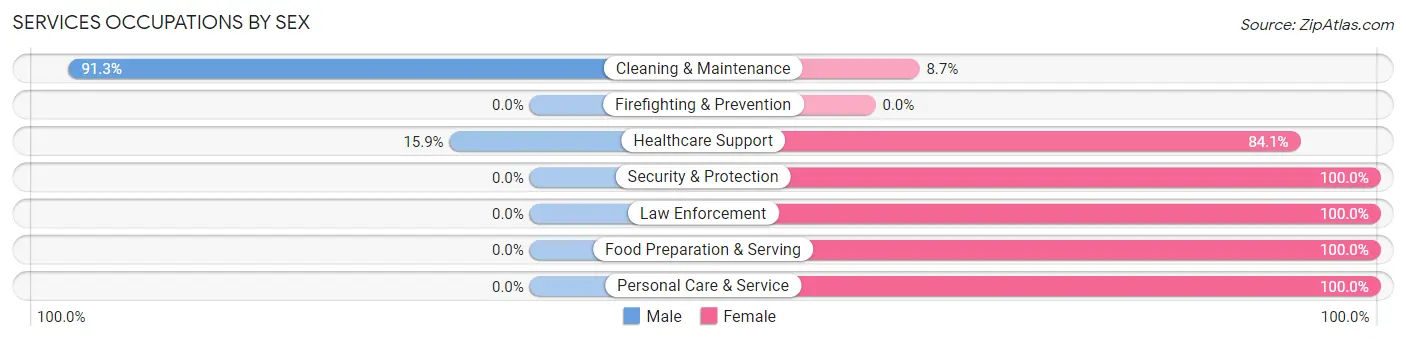 Services Occupations by Sex in Zip Code 44086