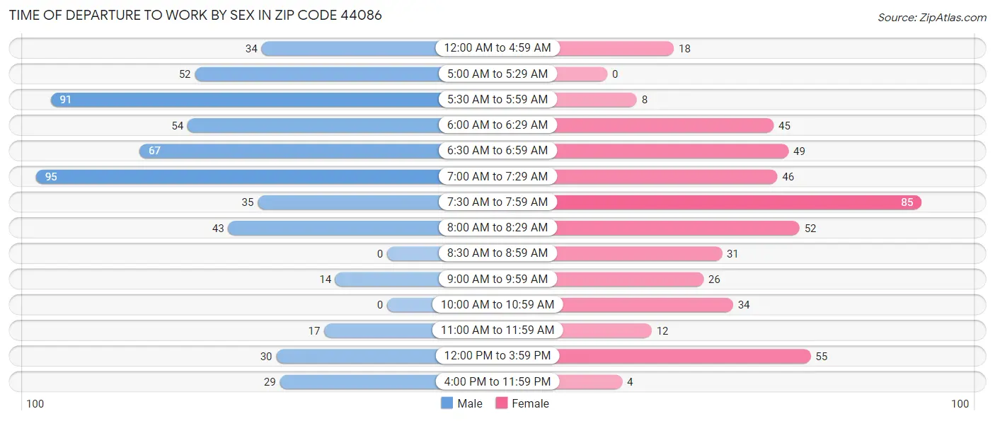Time of Departure to Work by Sex in Zip Code 44086