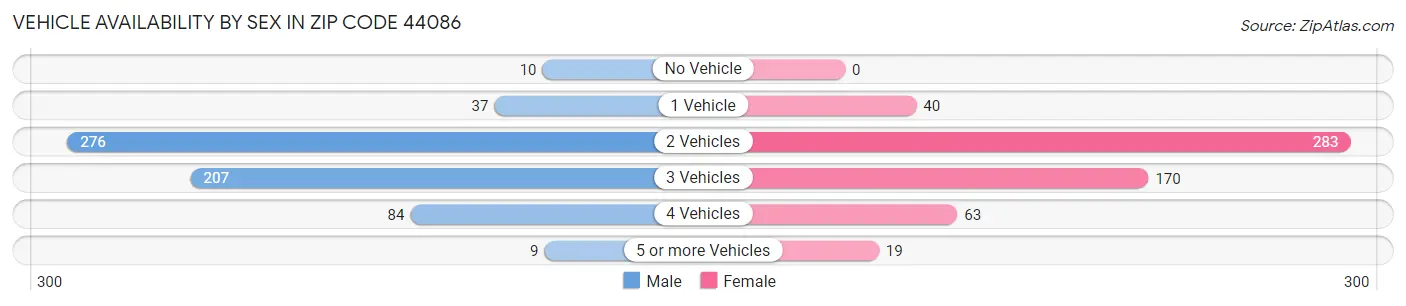 Vehicle Availability by Sex in Zip Code 44086