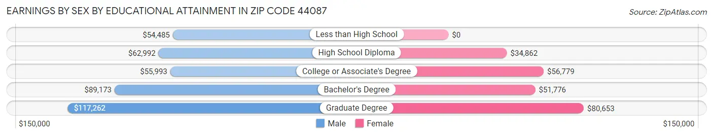 Earnings by Sex by Educational Attainment in Zip Code 44087