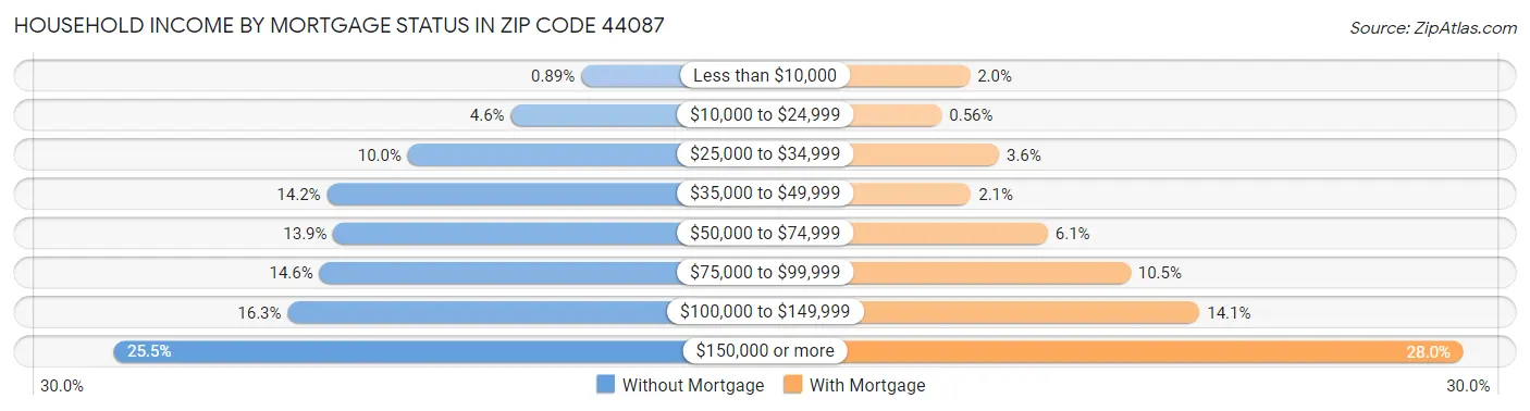 Household Income by Mortgage Status in Zip Code 44087