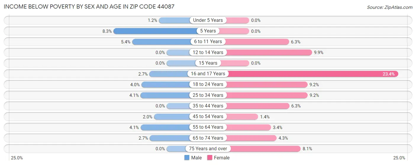 Income Below Poverty by Sex and Age in Zip Code 44087