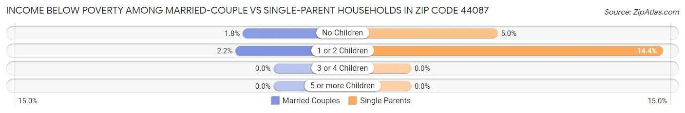 Income Below Poverty Among Married-Couple vs Single-Parent Households in Zip Code 44087