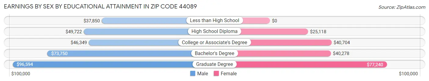 Earnings by Sex by Educational Attainment in Zip Code 44089