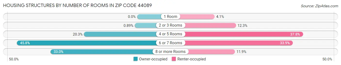 Housing Structures by Number of Rooms in Zip Code 44089