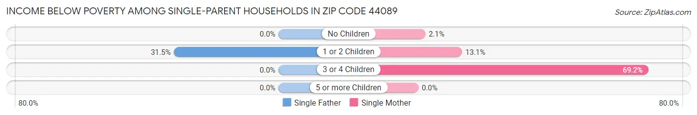 Income Below Poverty Among Single-Parent Households in Zip Code 44089