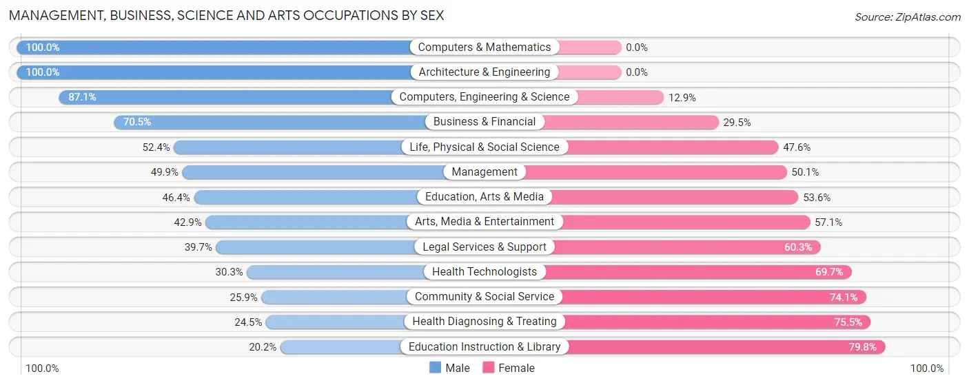 Management, Business, Science and Arts Occupations by Sex in Zip Code 44089
