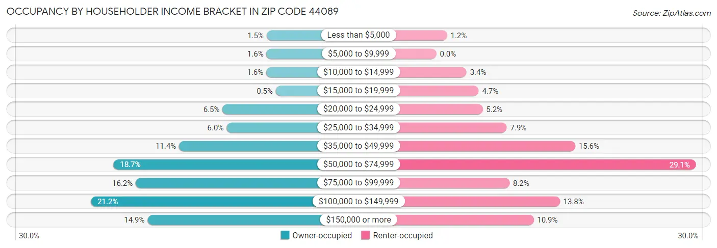 Occupancy by Householder Income Bracket in Zip Code 44089