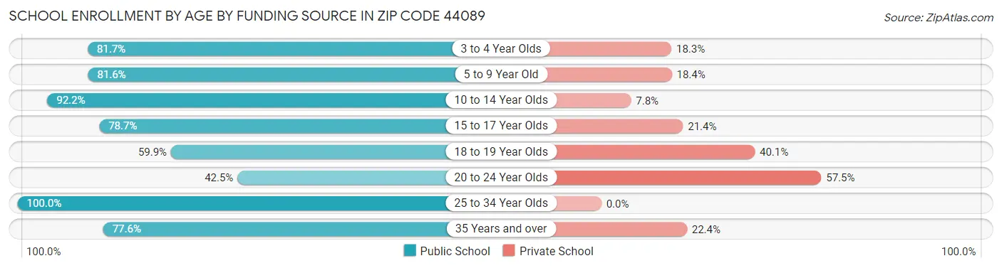 School Enrollment by Age by Funding Source in Zip Code 44089