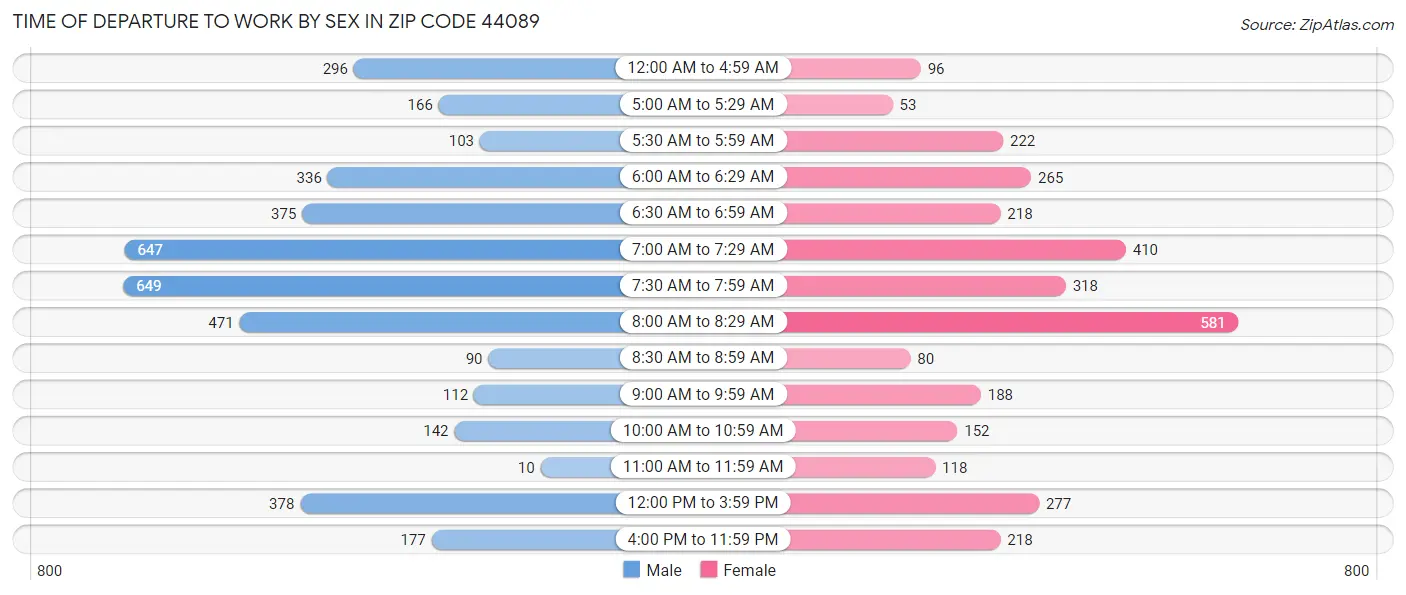 Time of Departure to Work by Sex in Zip Code 44089