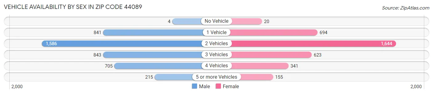 Vehicle Availability by Sex in Zip Code 44089