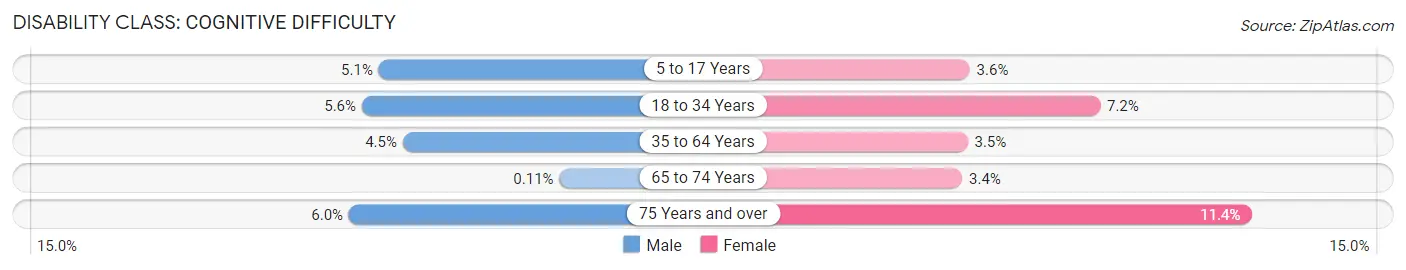 Disability in Zip Code 44092: <span>Cognitive Difficulty</span>