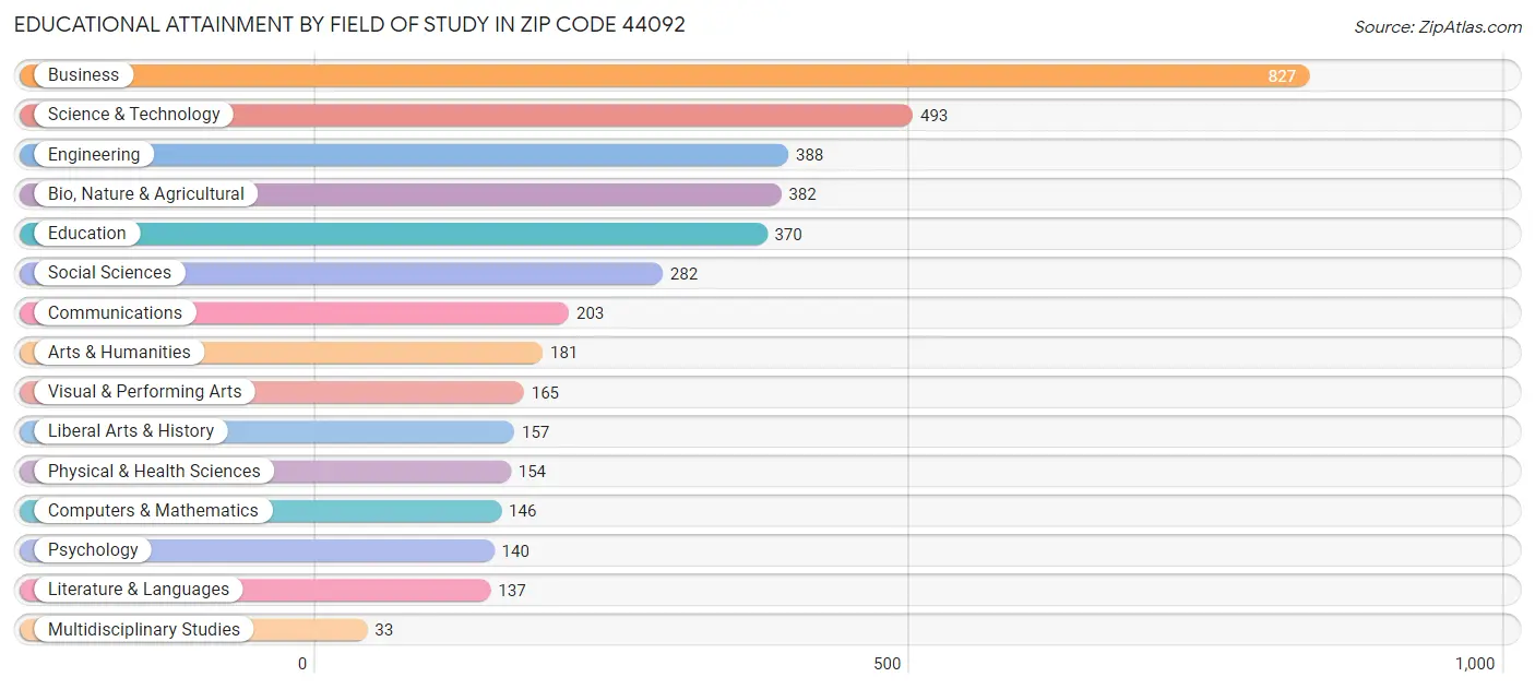 Educational Attainment by Field of Study in Zip Code 44092