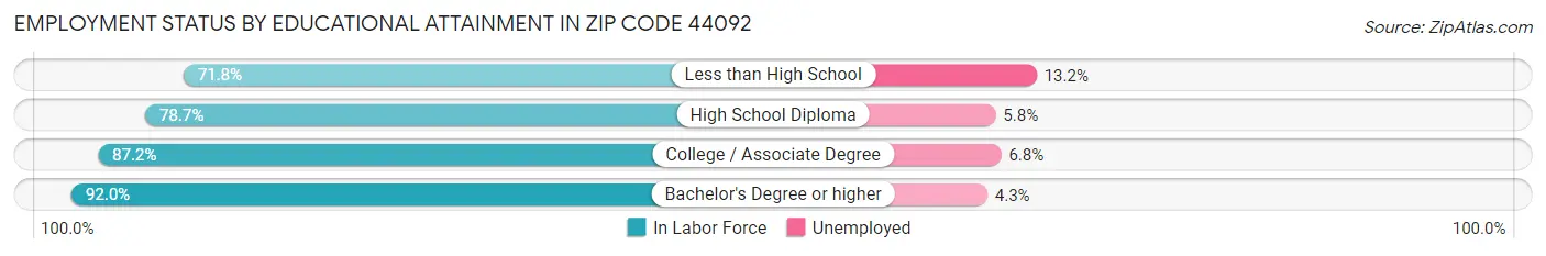 Employment Status by Educational Attainment in Zip Code 44092