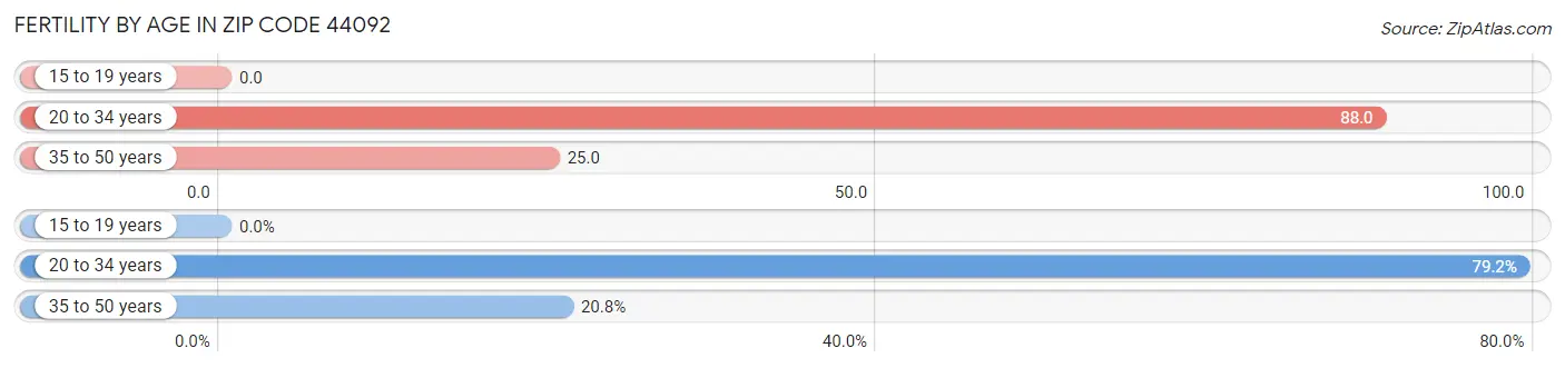 Female Fertility by Age in Zip Code 44092