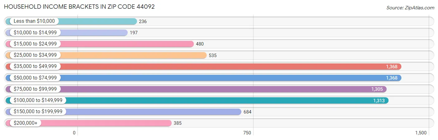 Household Income Brackets in Zip Code 44092