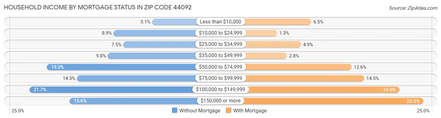 Household Income by Mortgage Status in Zip Code 44092