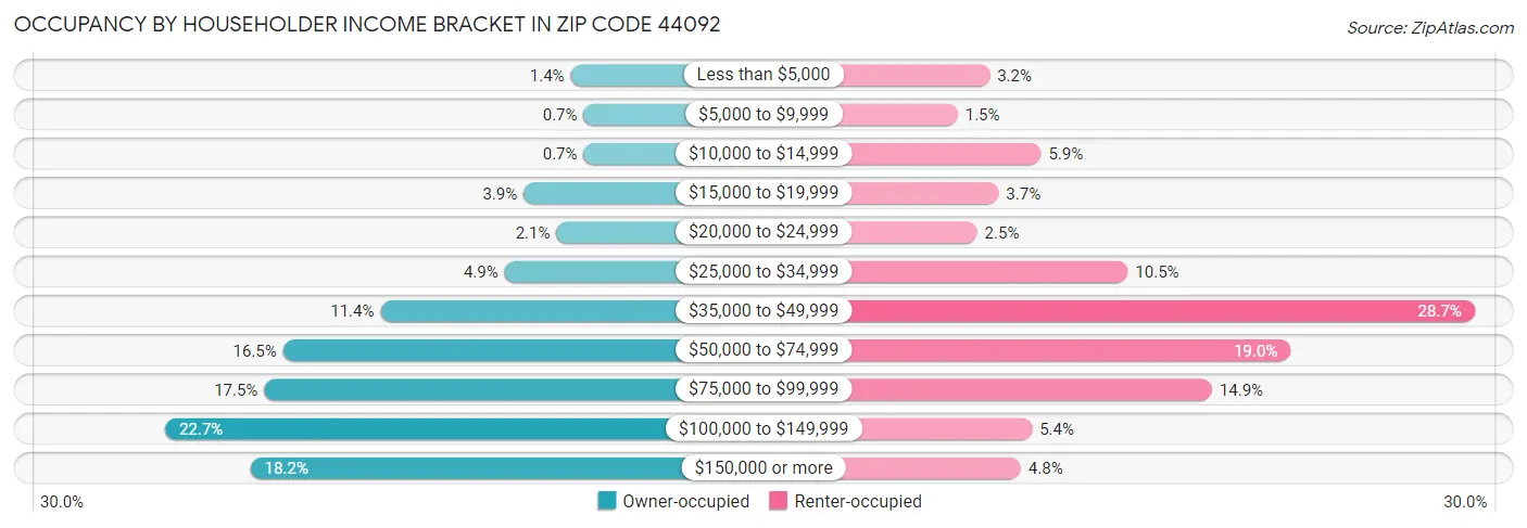 Occupancy by Householder Income Bracket in Zip Code 44092