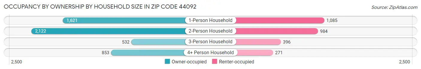 Occupancy by Ownership by Household Size in Zip Code 44092