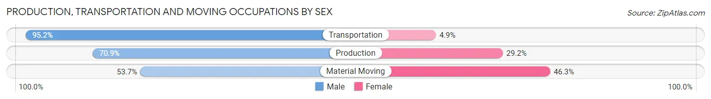 Production, Transportation and Moving Occupations by Sex in Zip Code 44092