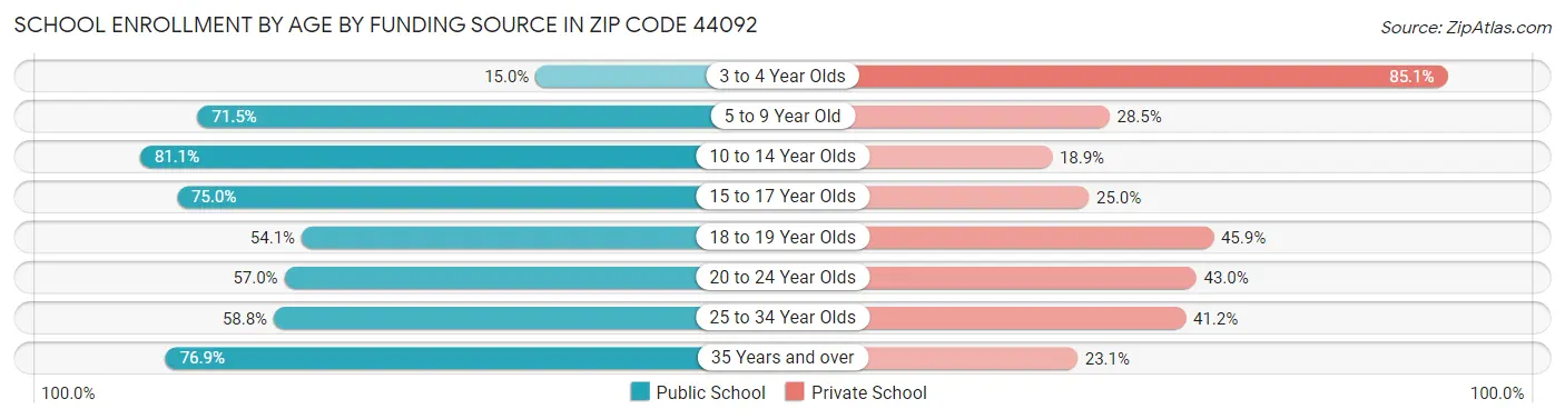 School Enrollment by Age by Funding Source in Zip Code 44092