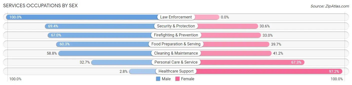 Services Occupations by Sex in Zip Code 44092