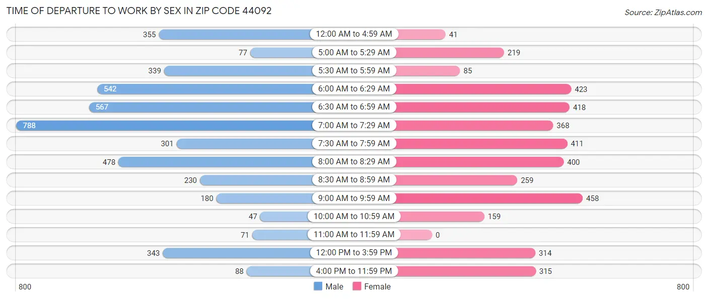 Time of Departure to Work by Sex in Zip Code 44092
